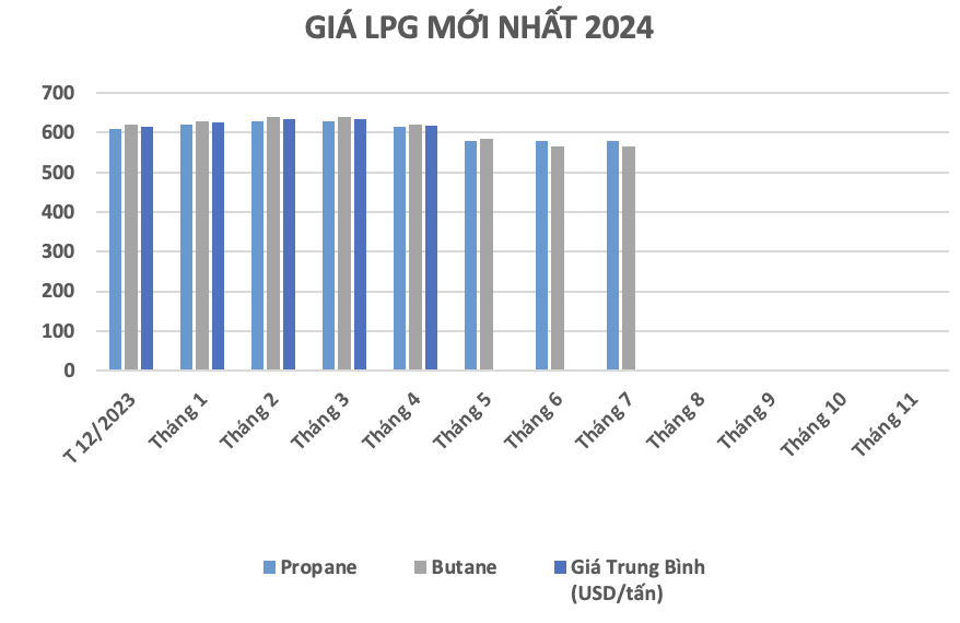 giá gas mới nhất